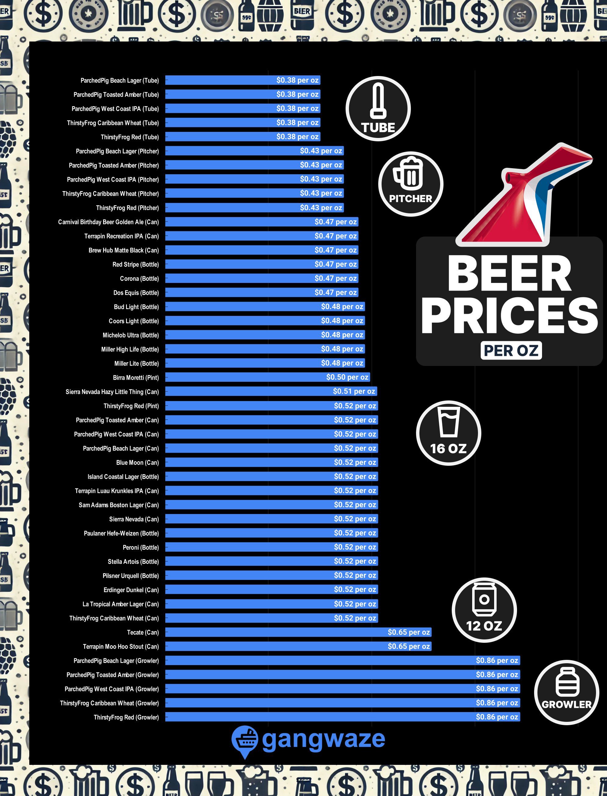 Carnival Beer Price per Ounce (infographic)