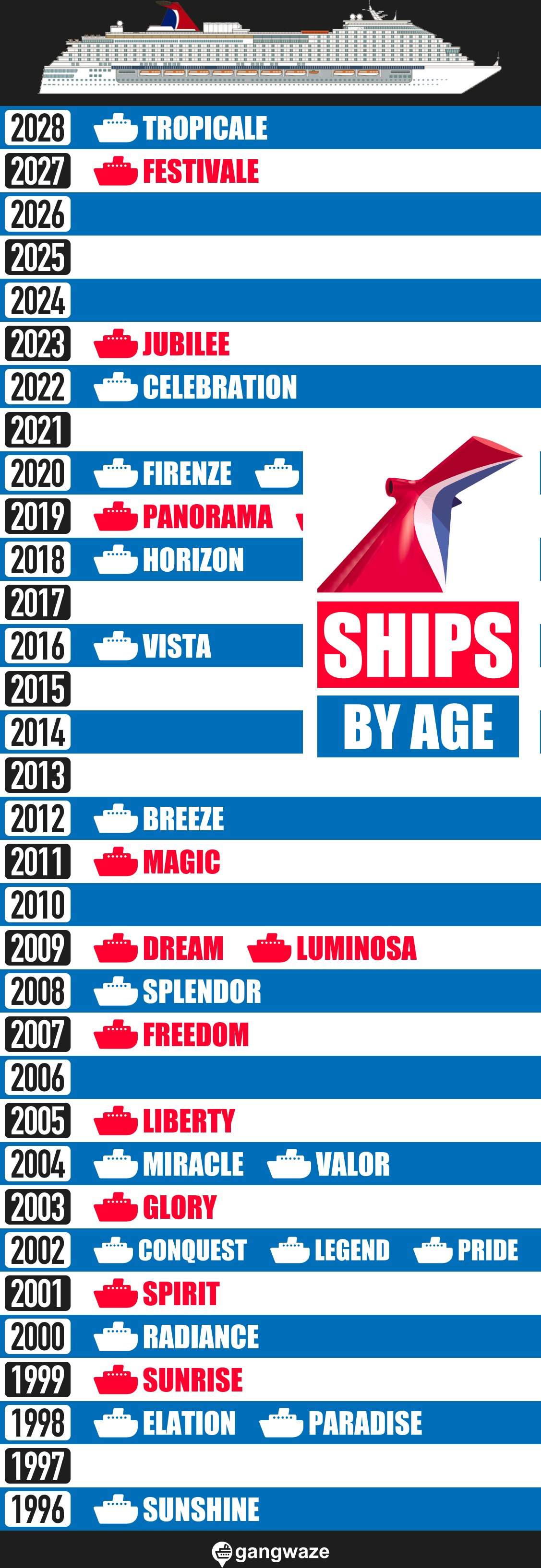 Carnival Cruise Ships by Age - Largest to Smallest Infograph