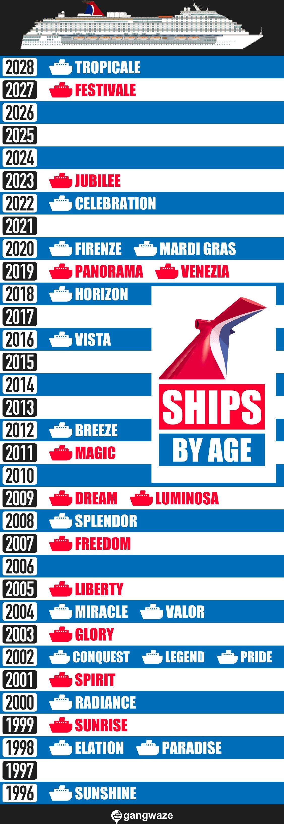 Carnival Cruise Ships by Age - Largest to Smallest Infograph