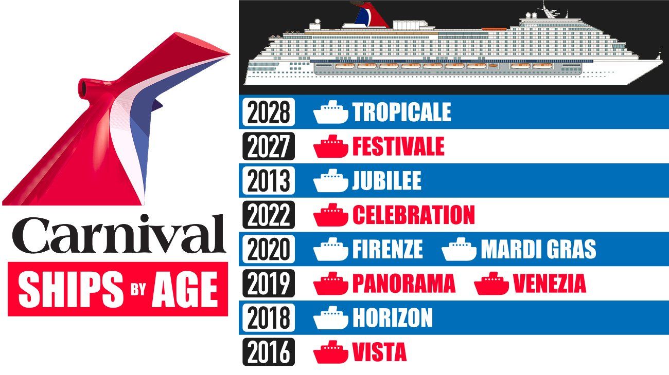 Carnival Ships by Age — Newest to Oldest [2026]