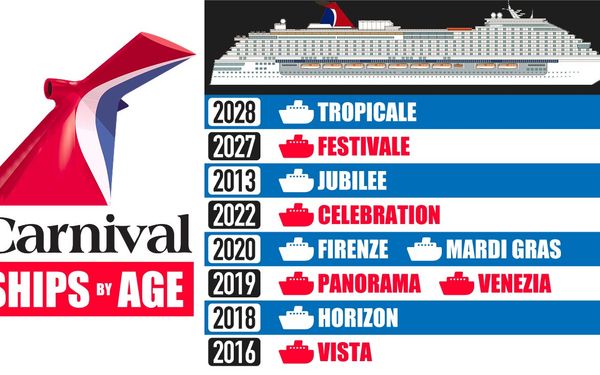 Carnival Ships by Age — Newest to Oldest [2026]