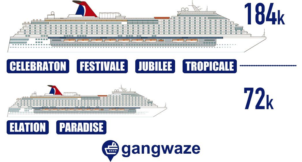 Carnival Ships by Size Biggest vs Smallest Infographic