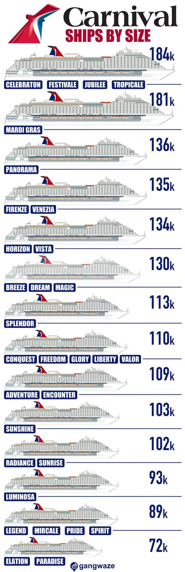 Carnival Ships by Size Infographic Infographic Carnival Ships by Size from Biggest to Smallest
