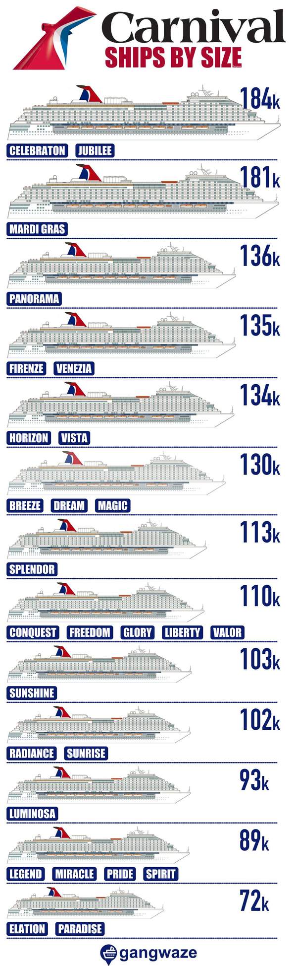 Carnival Ships by Size Infographic Infographic Carnival Ships by Size from Biggest to Smallest