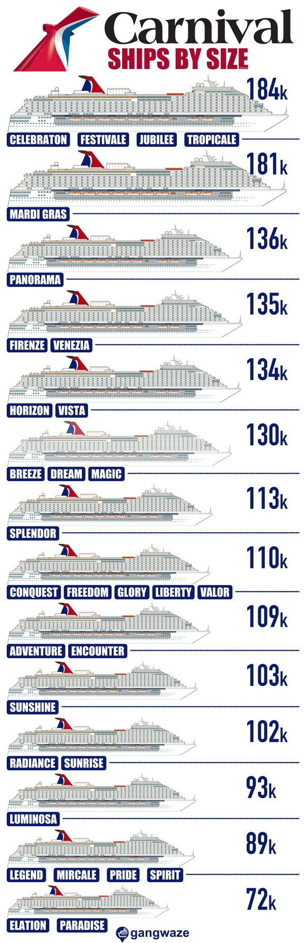 Carnival Ships by Size Infographic Infographic Carnival Ships by Size from Biggest to Smallest