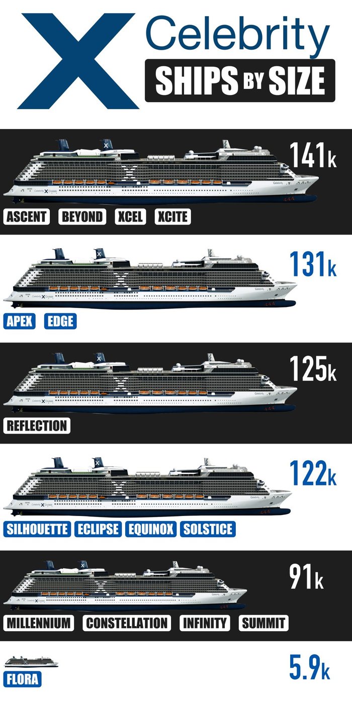 Celebrity Cruise Ships by Size Celebrity Cruise Ships by Size Infographic