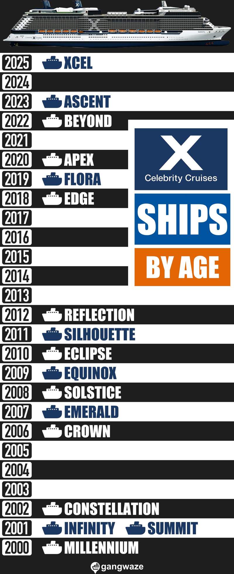 Celebrity Cruise Ships by Age Celebrity Cruise Ships by Age Infograph Chart