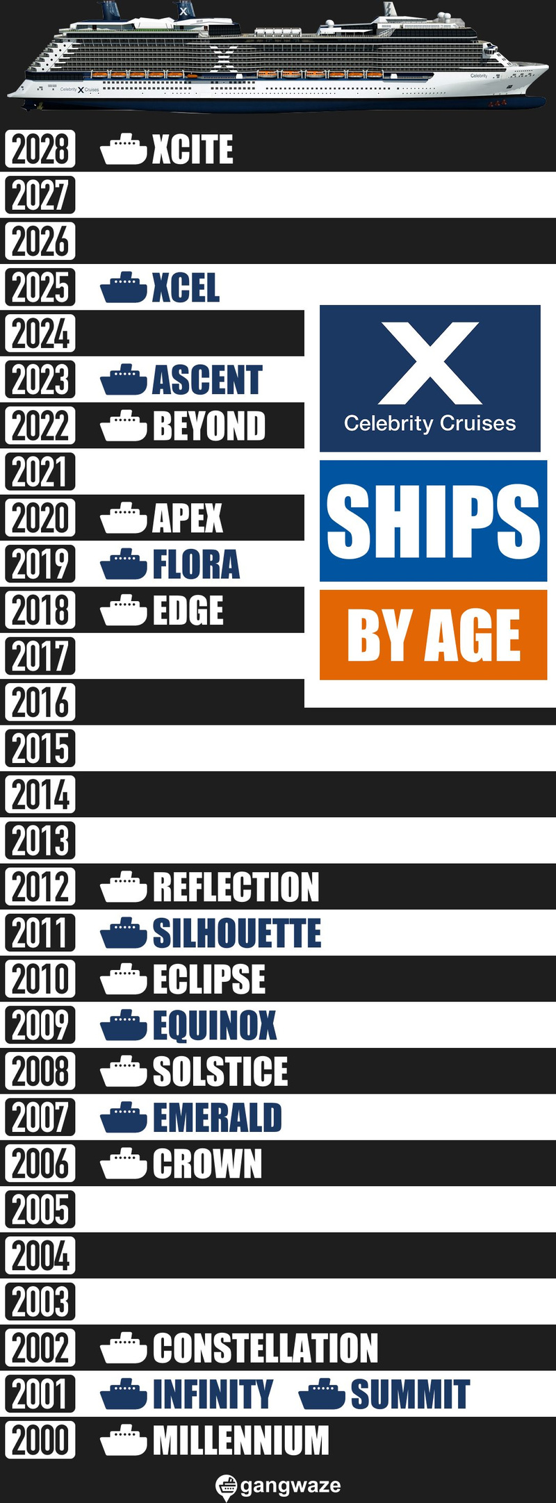 Celebrity Cruise Ships by Age Celebrity Cruise Ships by Age Infograph Chart