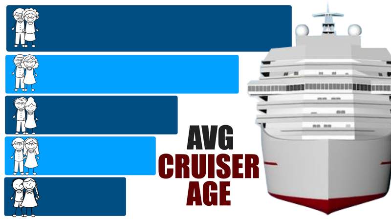 Cruise Passenger Age Breakdown