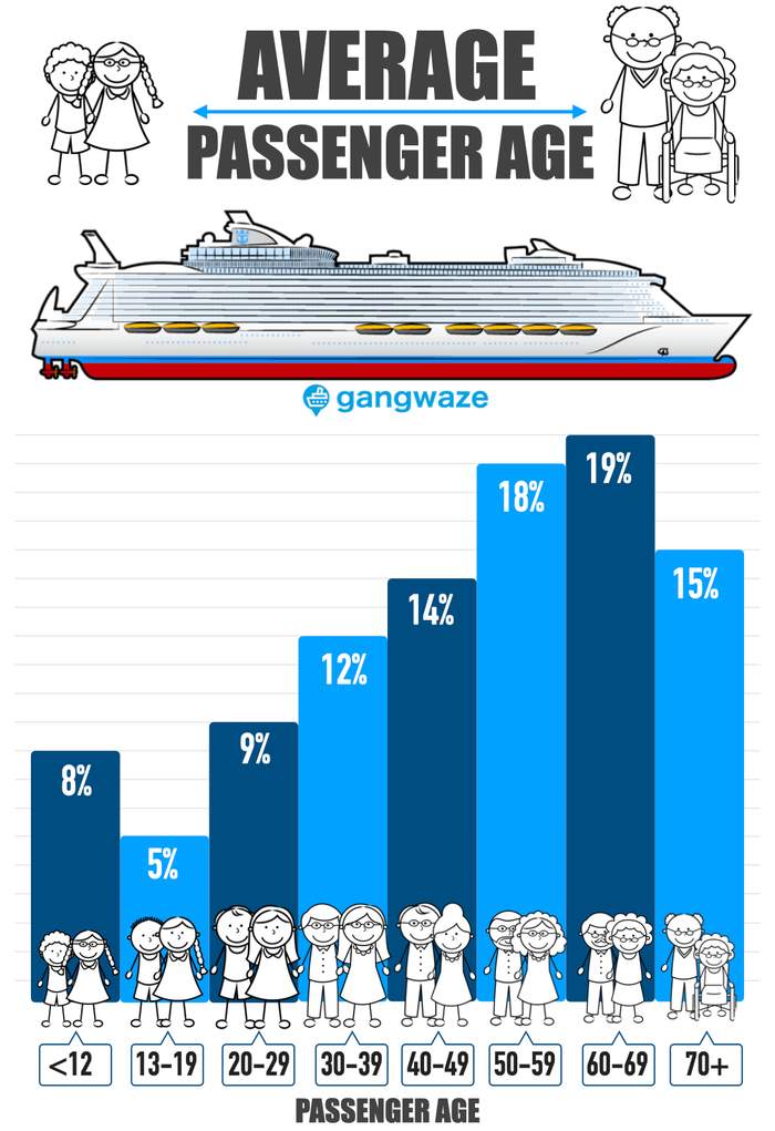 Cruise Passenger Average Age Chart Cruise Passenger Average Age Chart