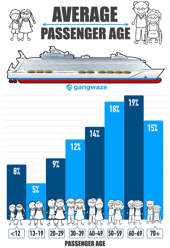 Cruise Passenger Average Age Chart Cruise Passenger Average Age Chart