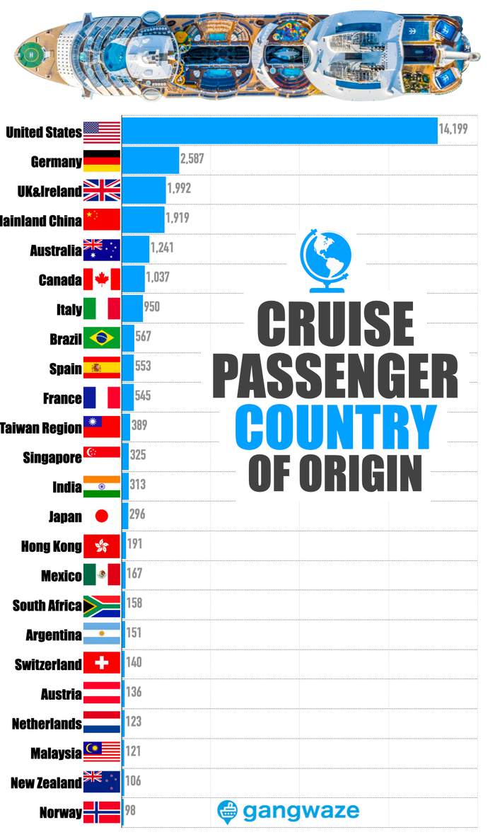 Cruise Passenger Average Nationality Cruise Passenger Average Nationality Chart