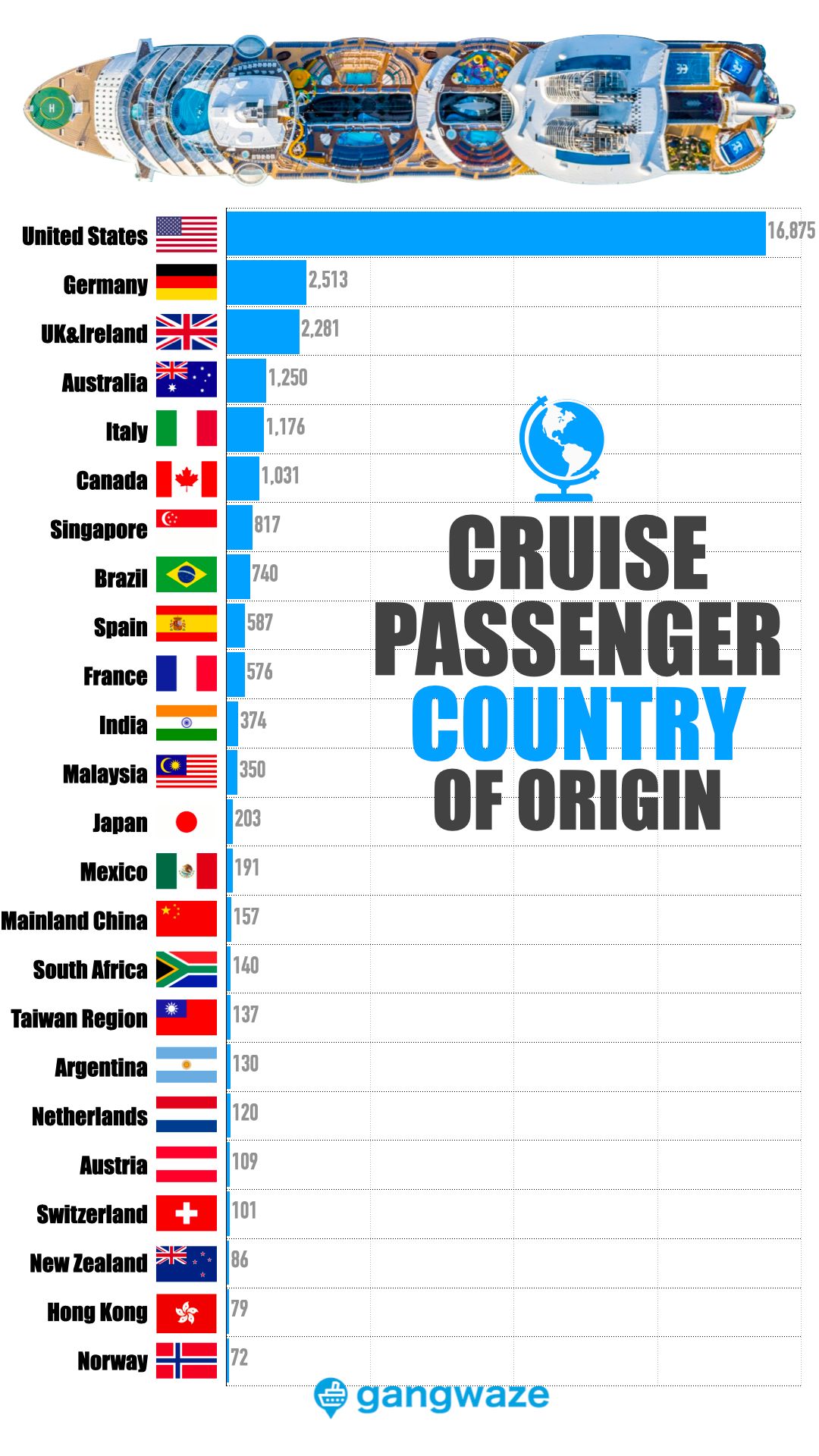 Cruise Nationality Chart by Country