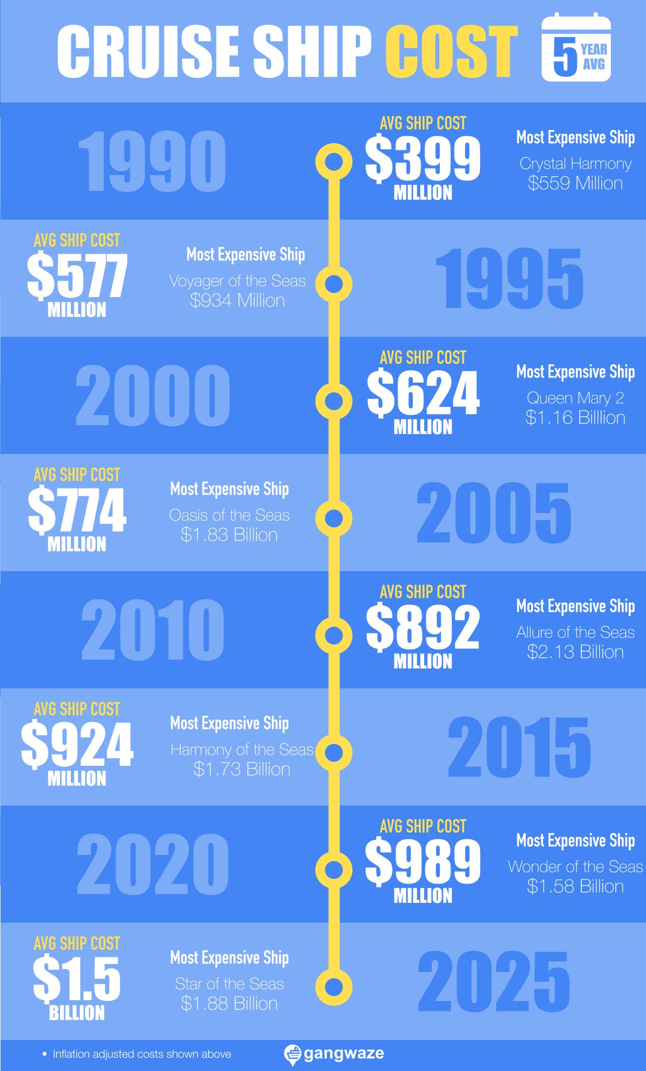 Cruise Ship Cost by Year Purchased Infographic