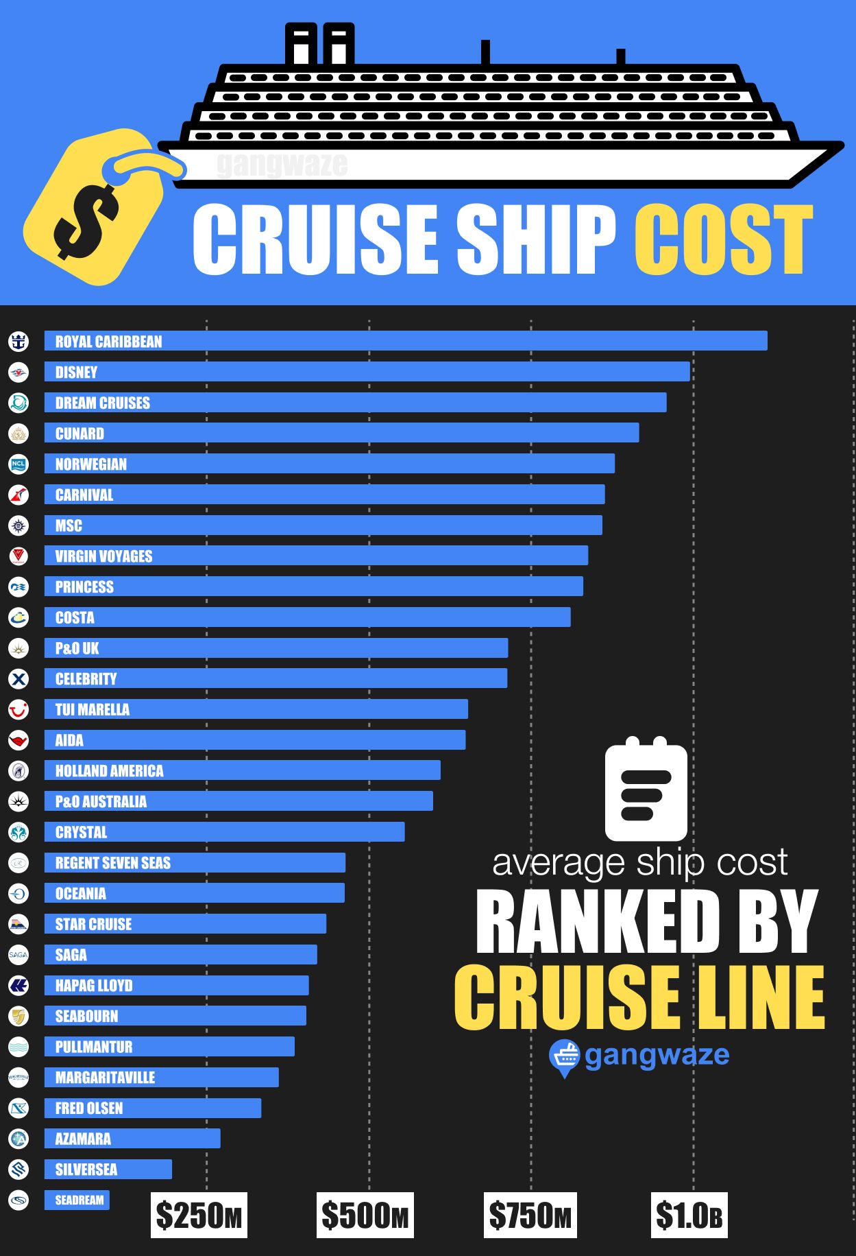 Cruise Ship Cost by Cruise Line Infographic
