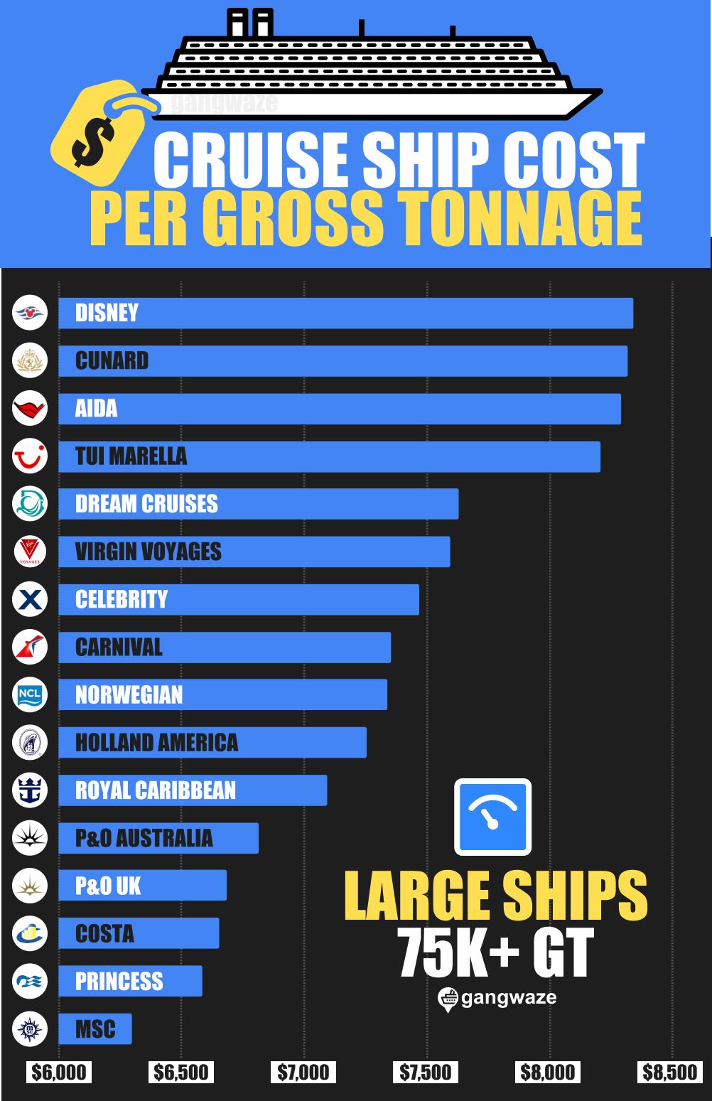 Average Cruise Ship Cost per Gross Tonnage