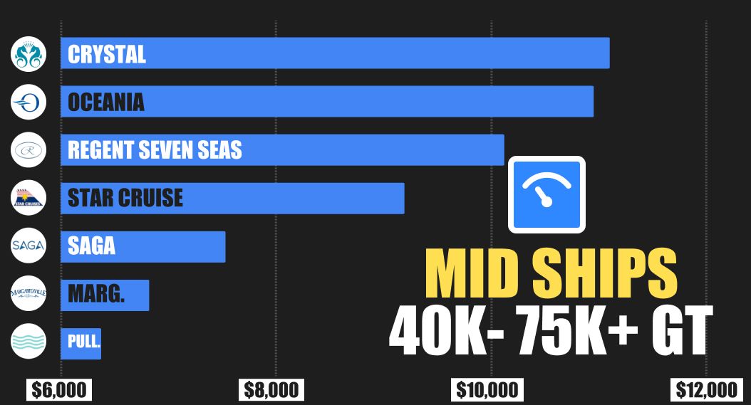 Average Cruise Ship Cost per Gross Tonnage - Mid-Sized Ships