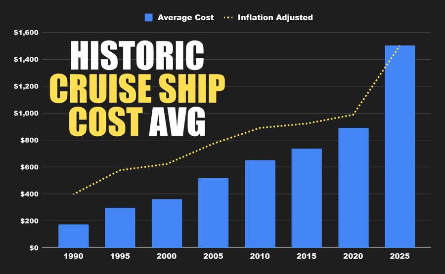 Cruise Ship Cost Over Time Graphed