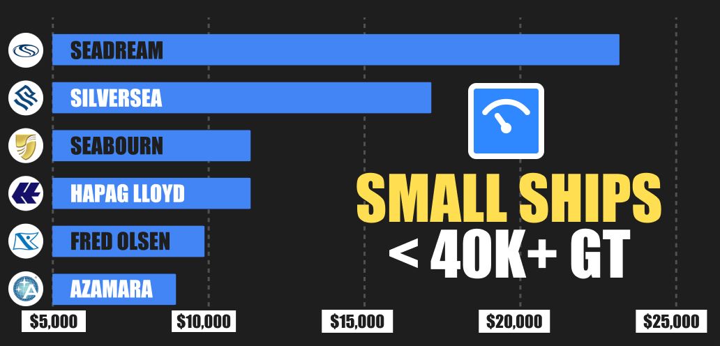Average Cruise Ship Cost per Gross Tonnage - Small Ships