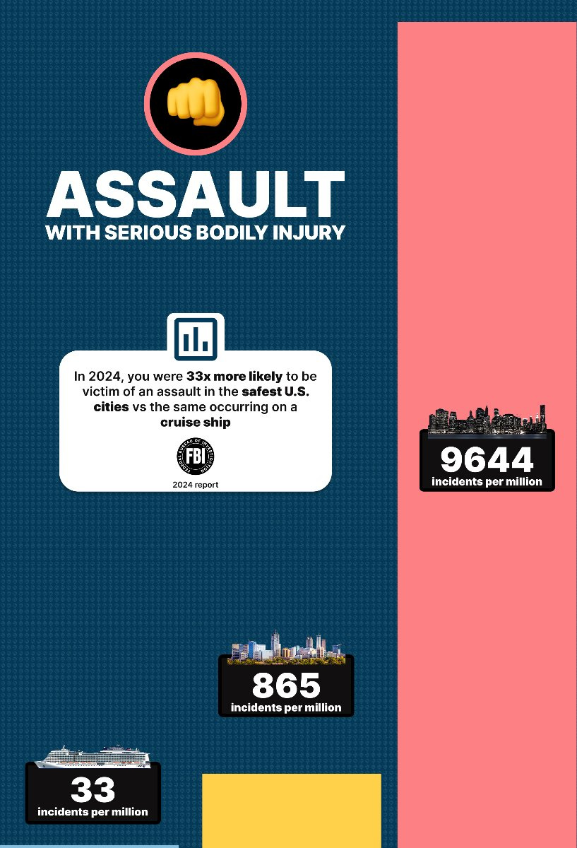 ☠️ ASSAULT RATES ☠️ on Cruise Ships vs Major U.S. Cities Infograph showing minimal homicide rates on cruise ships vs major U.S. cities