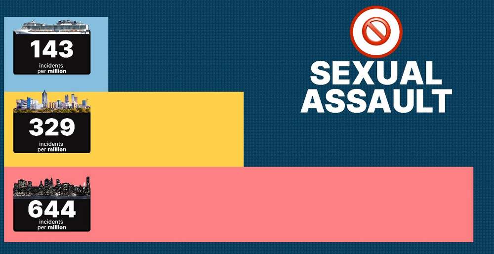 Infograph showing sexual assault rates on cruise ships vs major U.S. cities