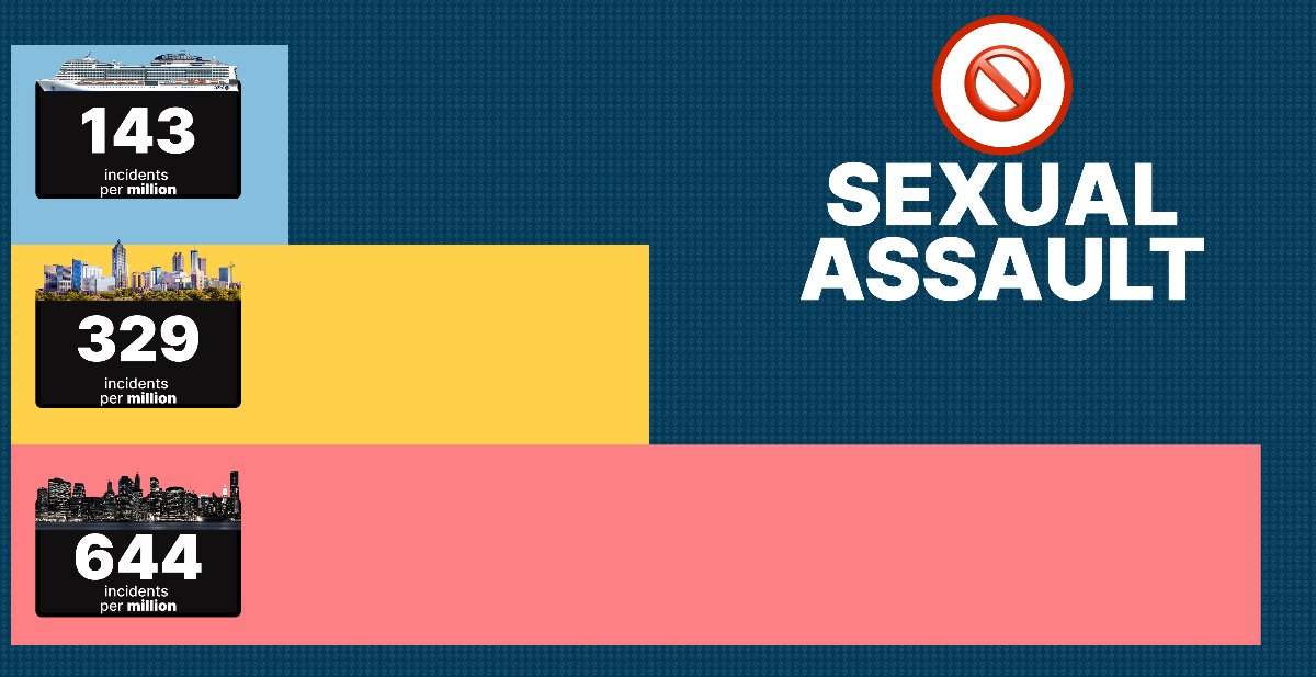 Infograph showing sexual assault rates on cruise ships vs major U.S. cities