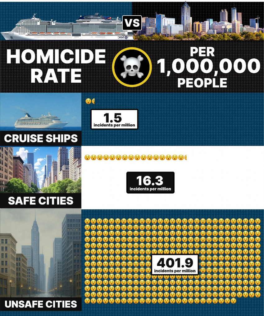 ☠️ HOMICIDE RATES ☠️ on Cruise Ships vs Major U.S. Cities Infograph showing minimal homicide rates on cruise ships vs major U.S. cities