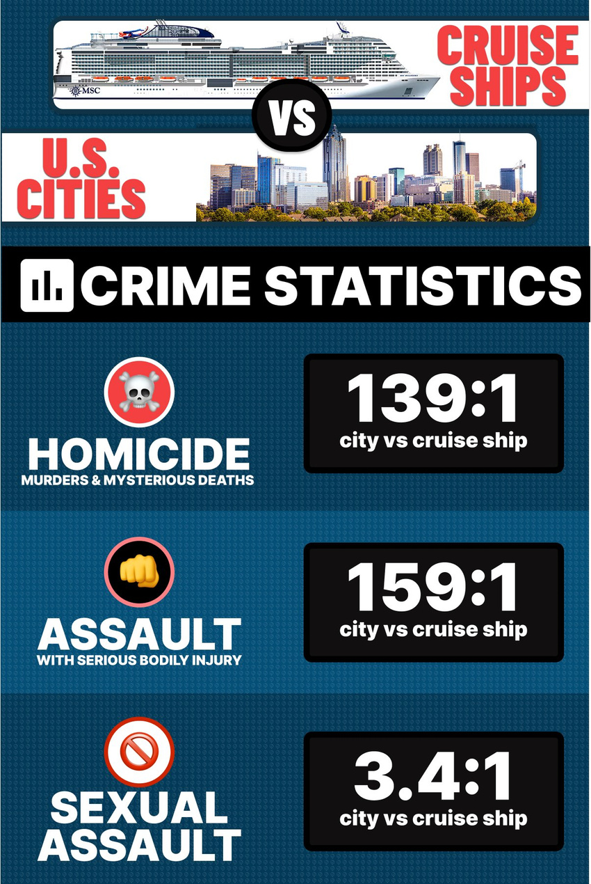 Cruise Ship Crime Rates vs US Cities 📊 Shocking Difference! Image comparing cruise ship crime rates to that of major US cities