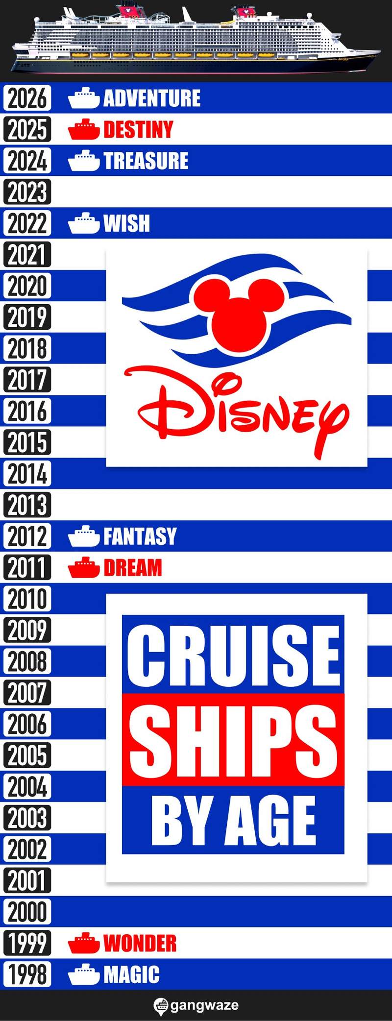 Disney Cruise Ships by Age Disney Cruise Ships by Age Infograph Chart