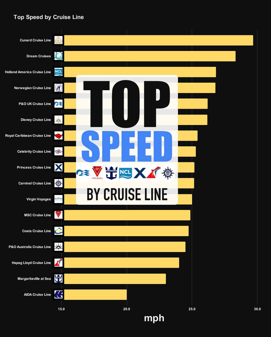 Cruise Ship Top Speed by Cruise Line