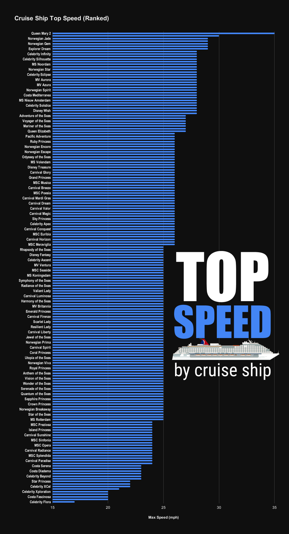 How fast can a Cruise Ship Go? How fast can a Cruise Ship Go?