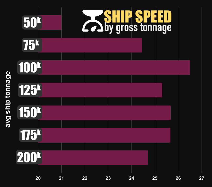 How fast can a cruise ship go? By Size!