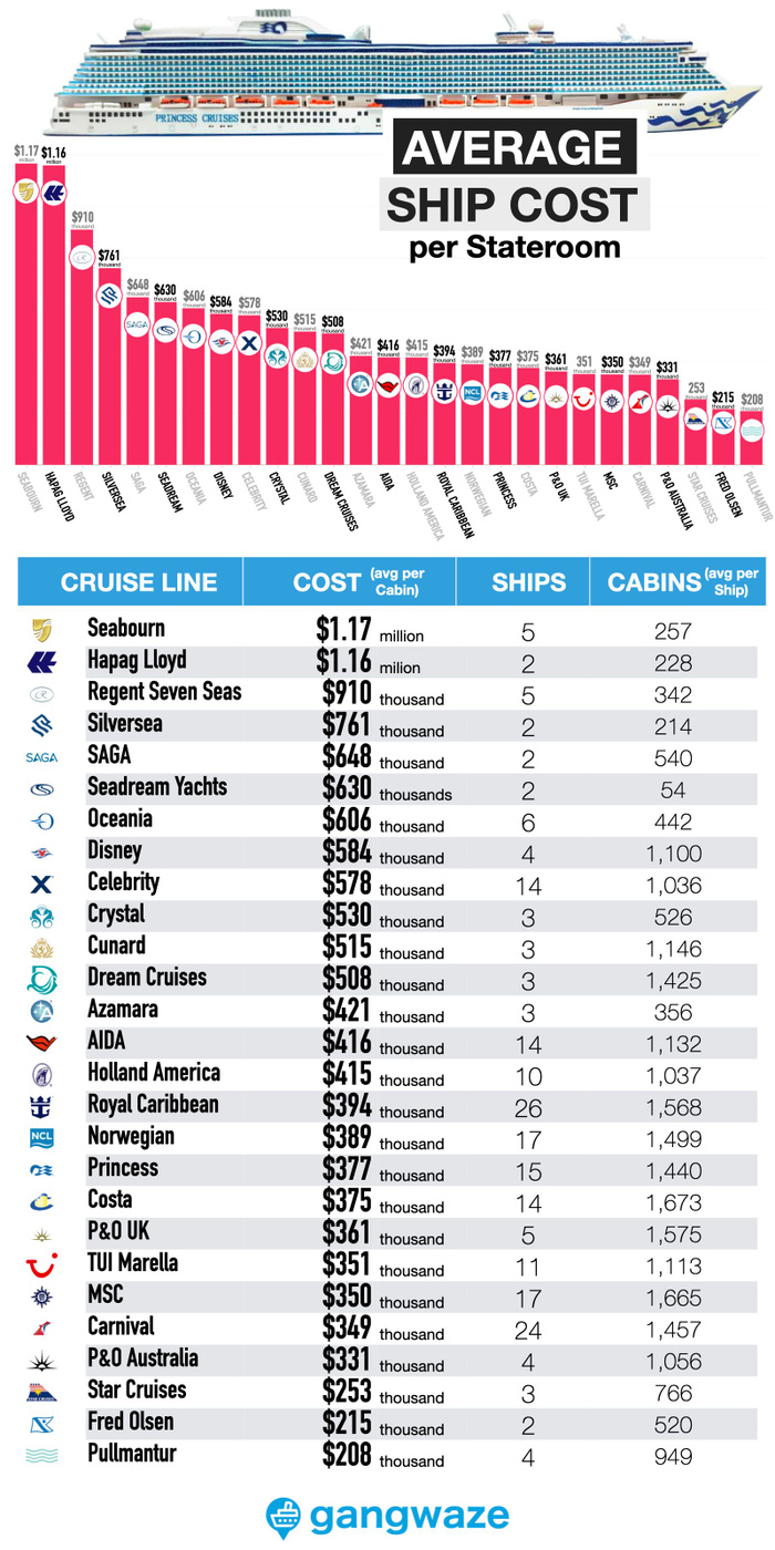 Cruise ship cost by line Cruise ship cost by line graph