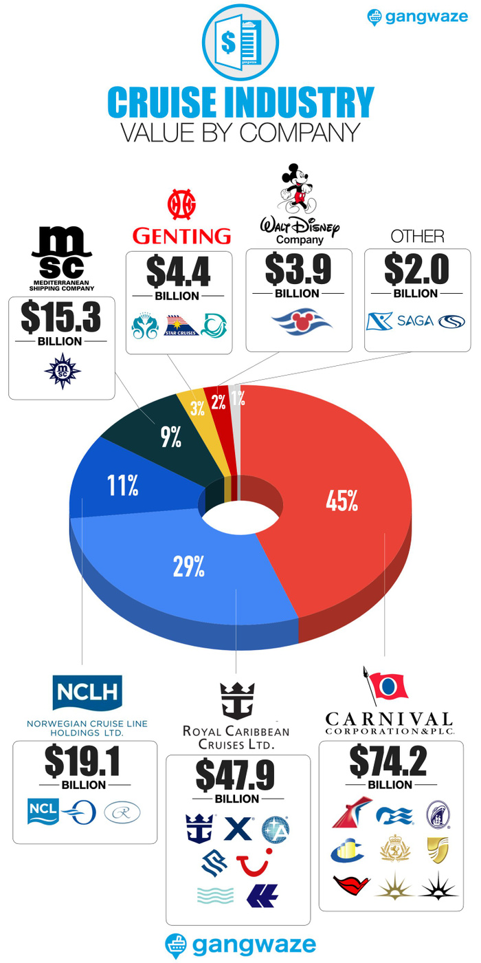 Cruise Ships Value by Line Cruise Ships Value by Line Infograph