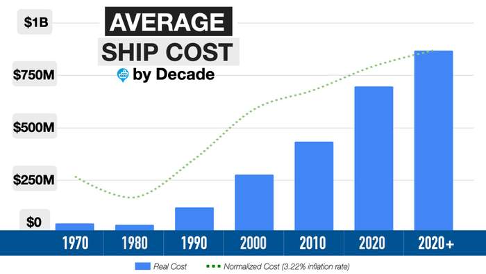 Average Cruise Ship Cost by Decade Infograph