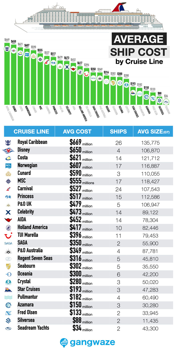 How much does a cruise ship cost? How much does a cruise ship cost graph