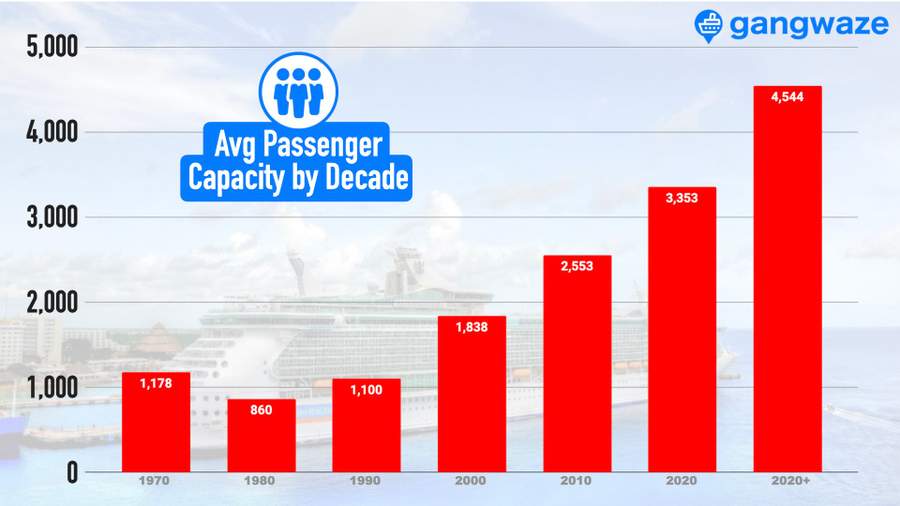 Average Cruise Ship Capacity over Time Infographic