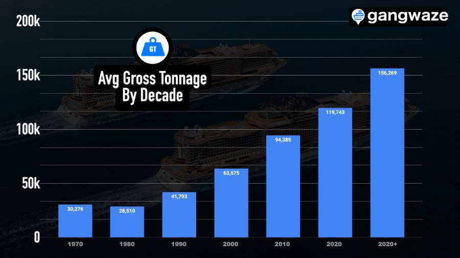 Average Cruise Ship Size over Time Infographic