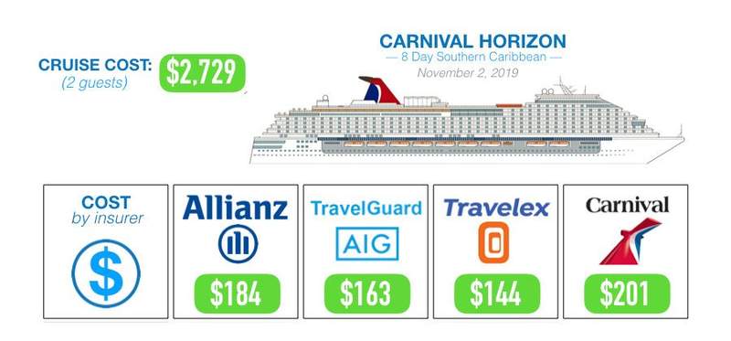 Cruise Line Insurance Cost vs Other