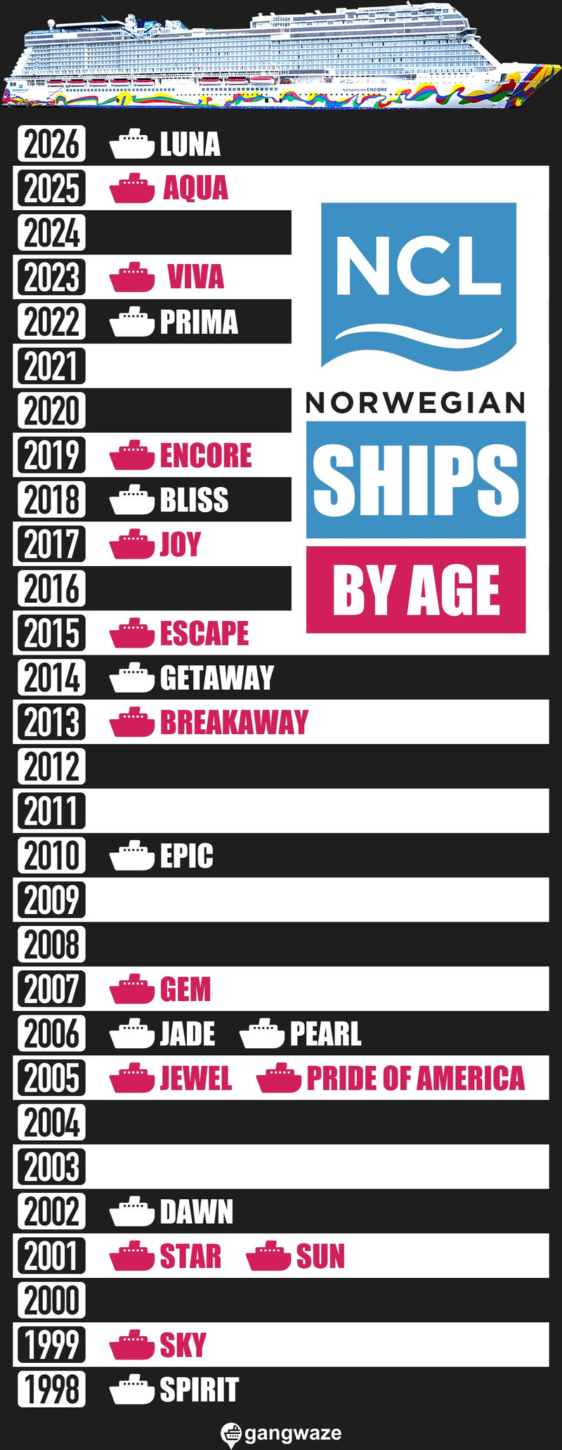 Norwegian Cruise Ships by Age Norwegian Cruise Ships by Age Infograph Chart