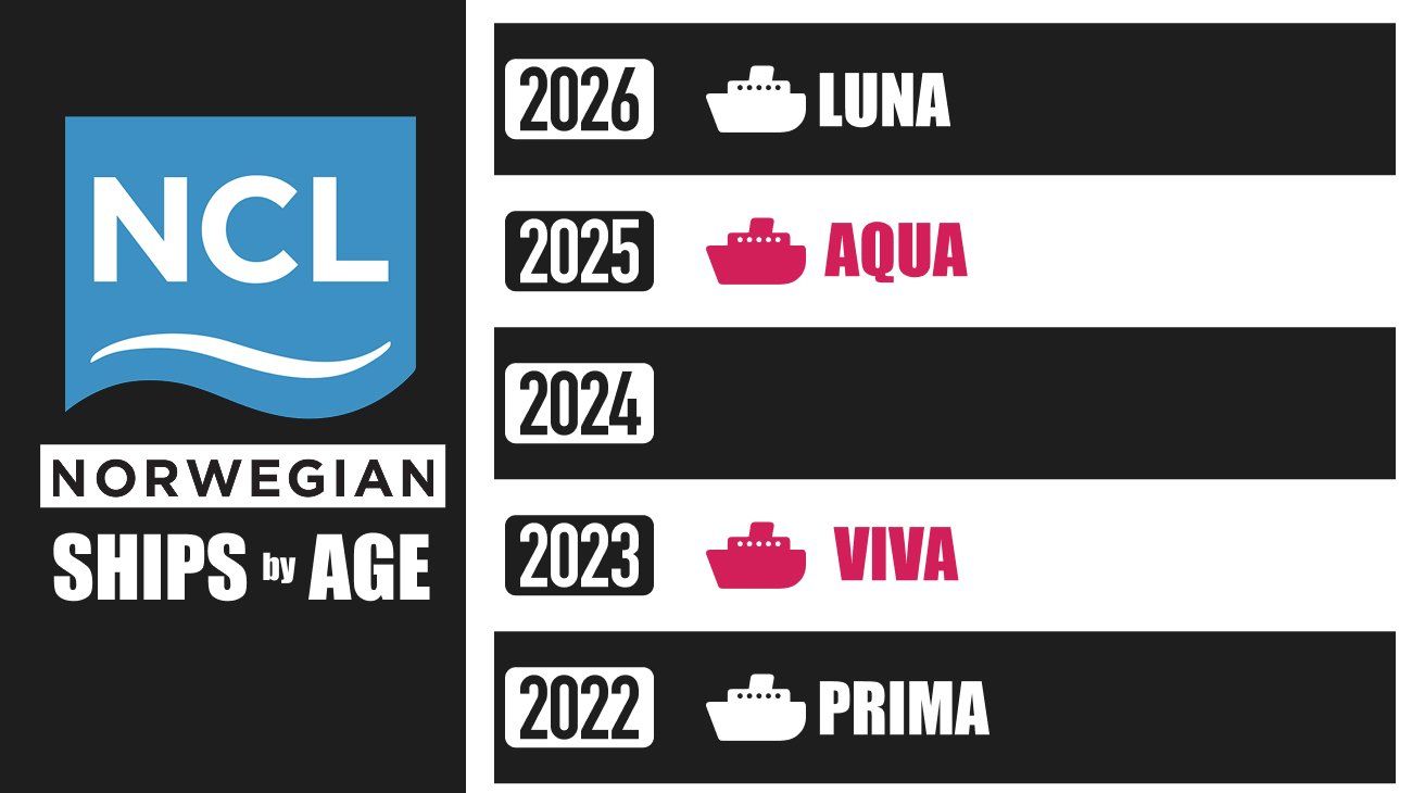 Norwegian Ships by Age — Newest to Oldest [2026]