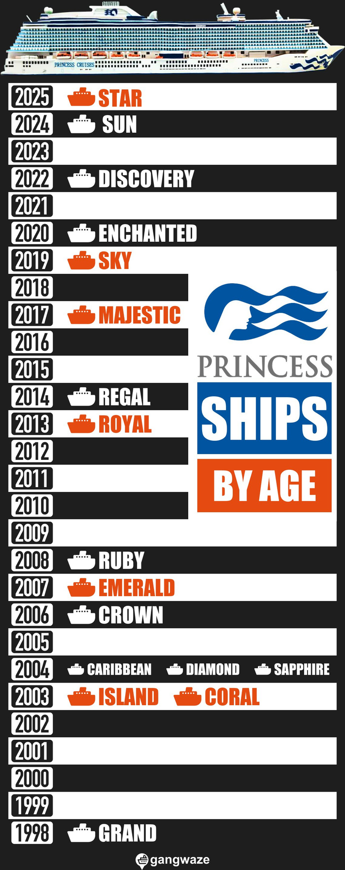 Princess Cruise Ships by Age Princess Cruise Ships by Age Infograph Chart