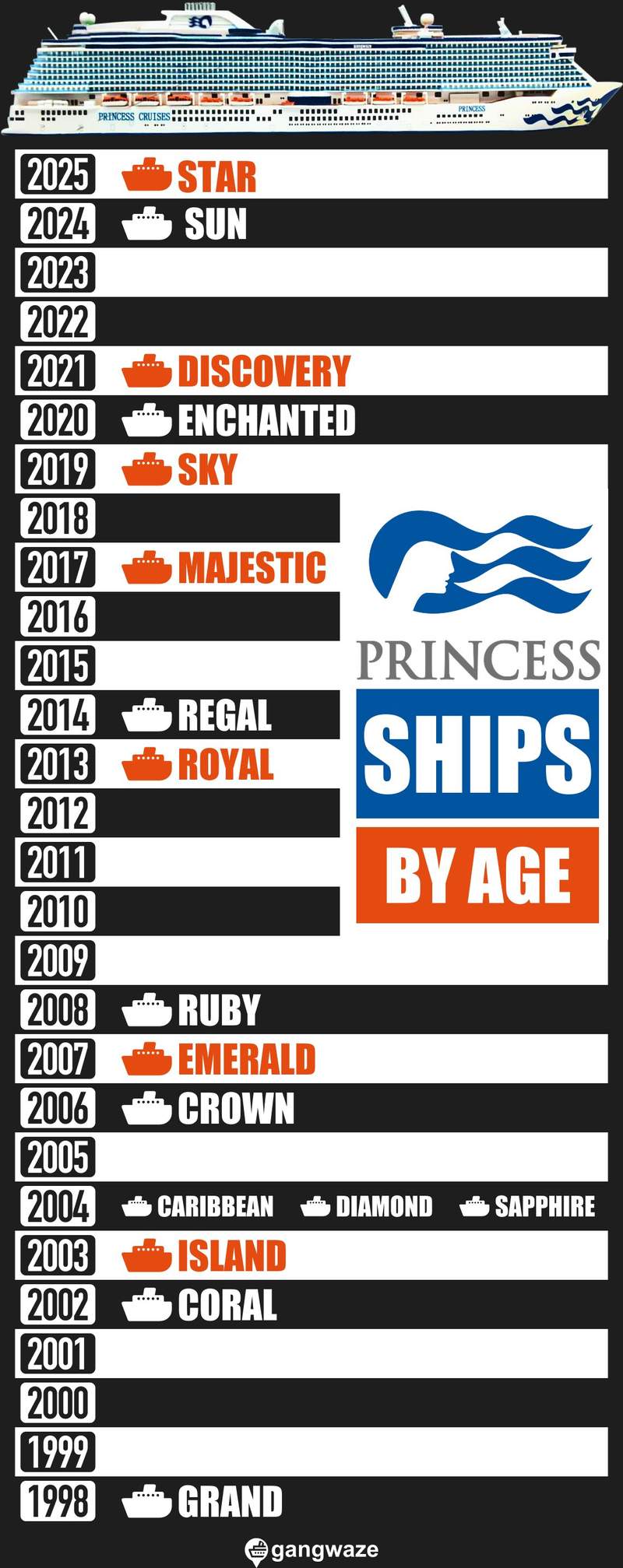 Princess Cruise Ships by Age Princess Cruise Ships by Age Infograph Chart