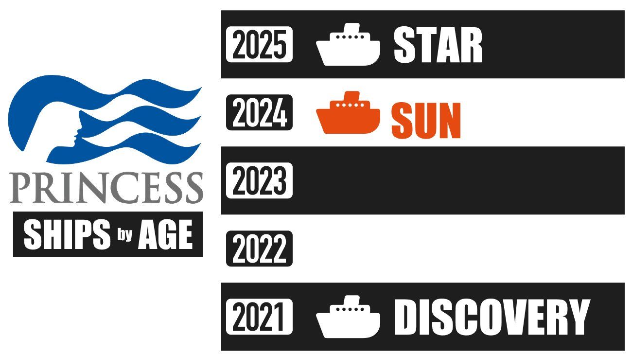 Princess Ships by Age — Newest to Oldest [2026]