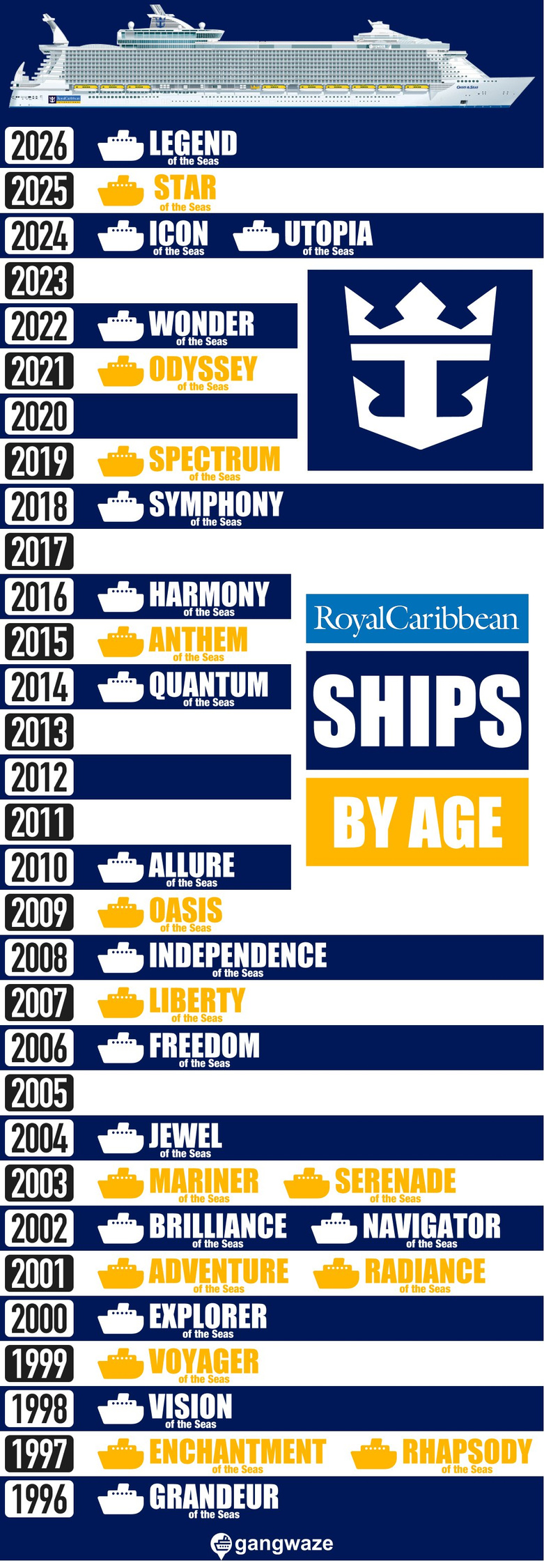 Royal Caribbean Cruise Ships by Age Royal Caribbean Cruise Ships by Age Infograph Chart