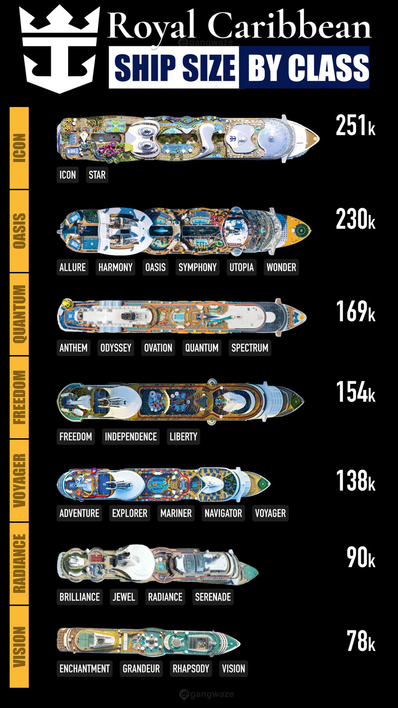 Royal Caribbean Ships by Class - Size Comparison Royal Caribbean Ships by Class - Size Comparison