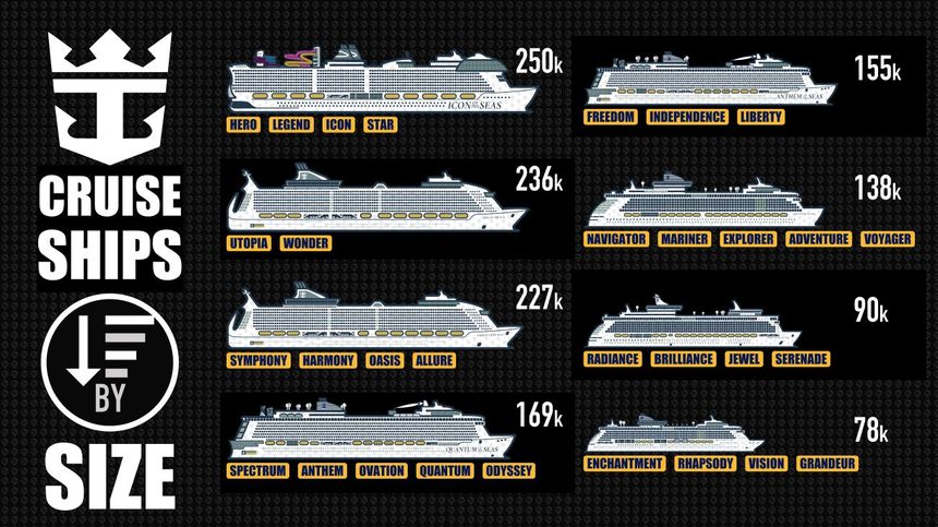 Royal Caribbean ships ranked by size, largest to smallest
