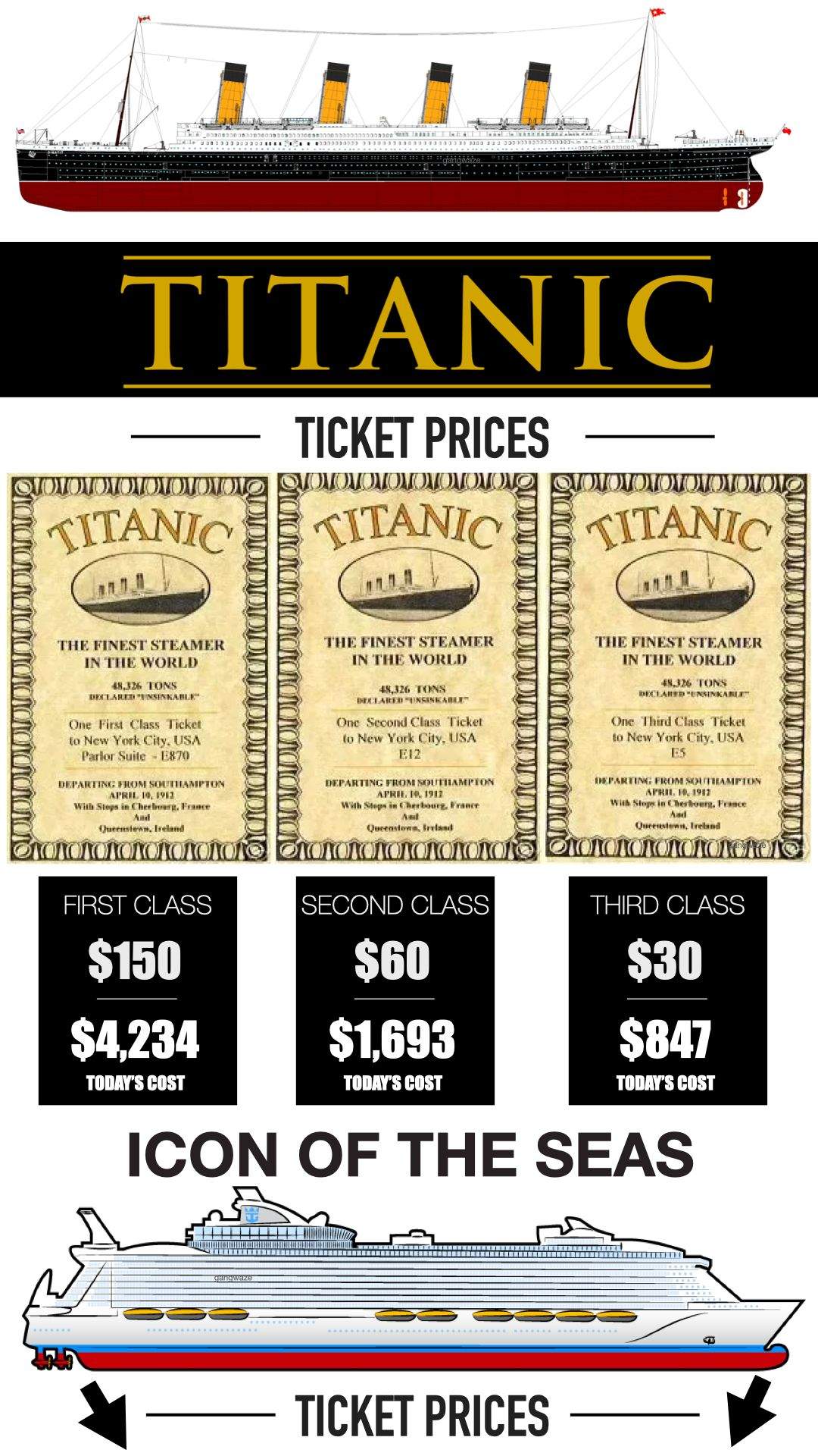 Titanic Ticket Price Chart Infographic