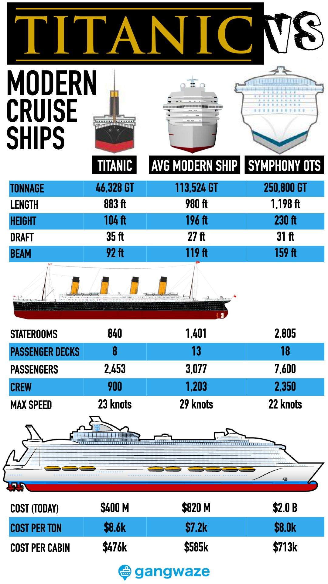 Titanic vs Modern Cruise Ship Size Chart Infographic