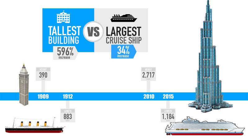 Cruise Ship Growth vs Building Growth